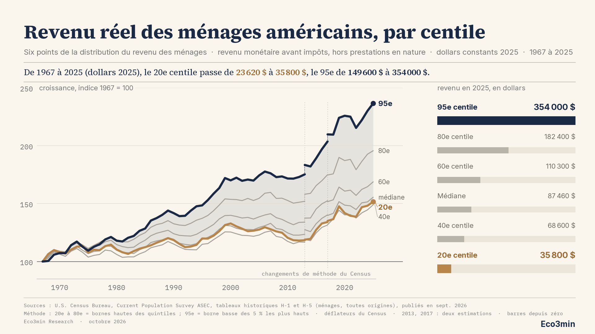 Graphique en deux panneaux du revenu réel des ménages américains en six points de la distribution, 1967 à 2025. À gauche, six courbes en indice 1967 = 100 : le 95e centile en bleu marine monte à 237, le 20e centile en ocre à 152, les 40e, médiane, 60e et 80e en gris finissent à 149, 156, 169 et 196, avec une bande pâle entre le 95e et le 20e. Des pointillés en 2013 et 2017 signalent les changements de méthode du Census. À droite, barres horizontales du revenu 2025 en dollars depuis zéro : 95e 354 000 $, 80e 182 400 $, 60e 110 300 $, médiane 87 460 $, 40e 68 600 $, 20e 35 800 $.