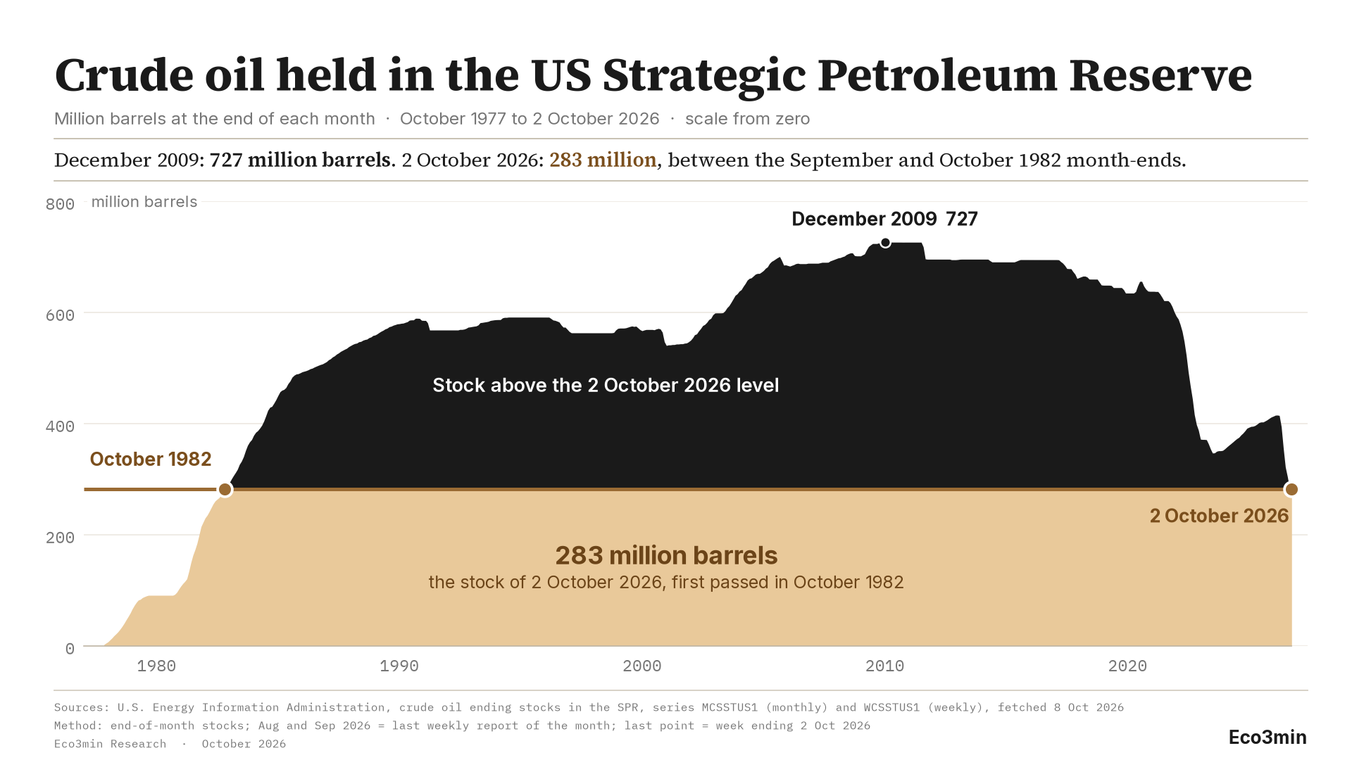 Area chart of crude oil held in the US Strategic Petroleum Reserve, end of each month, October 1977 to 2 October 2026, in million barrels on a scale from zero. The stock is split at today's level, 283 million barrels: below it an ochre floor, labelled as the stock of 2 October 2026, first passed in October 1982; above it a black area, the stock above that level, which rises off the line in October 1982, peaks at 727 million in December 2009, falls in 2022, partly recovers to about 415 million by early 2026 and comes back down onto the line on 2 October 2026.