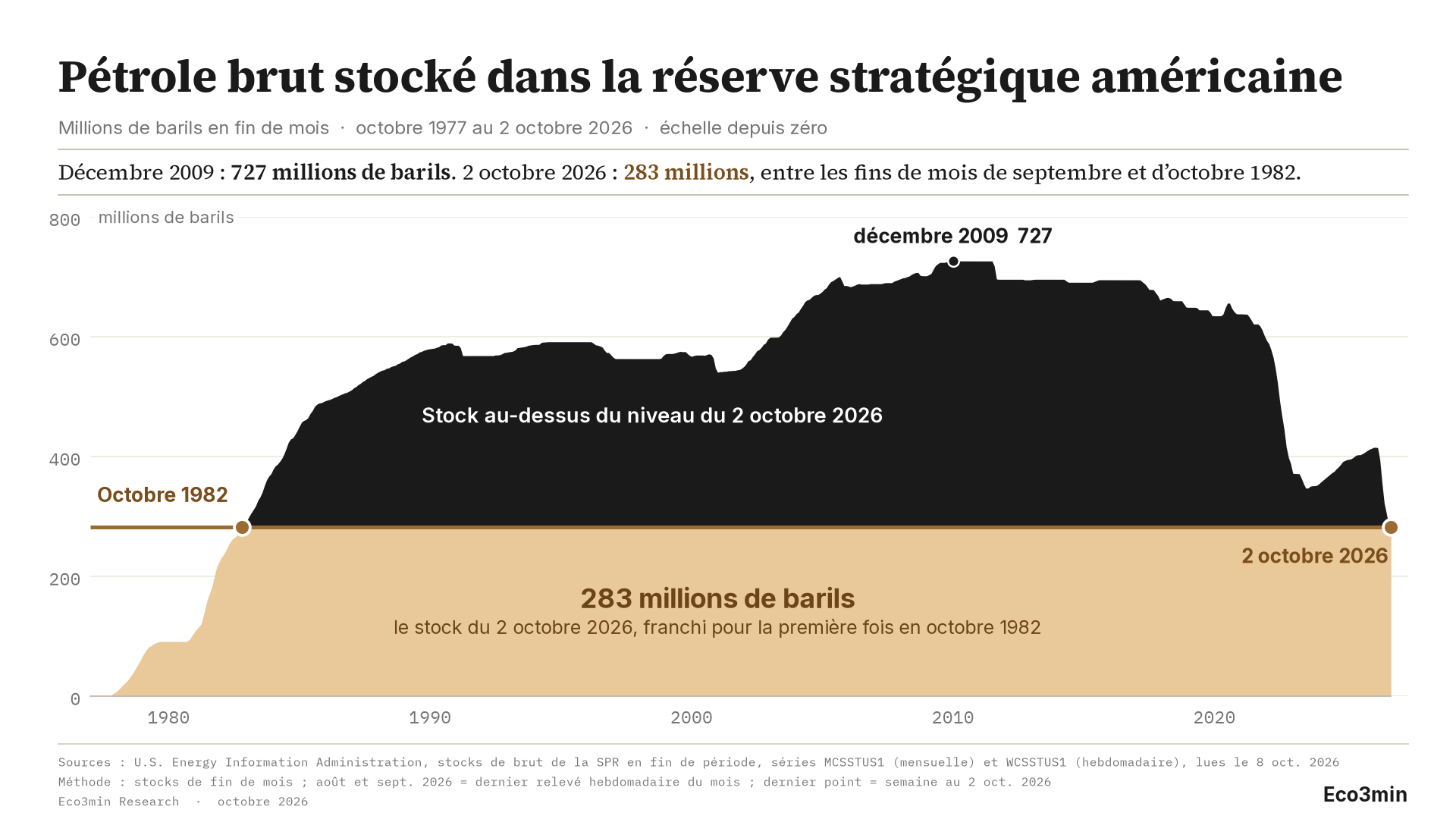 Graphique en aire du pétrole brut stocké dans la Strategic Petroleum Reserve américaine, en fin de mois, d'octobre 1977 au 2 octobre 2026, en millions de barils sur une échelle partant de zéro. Le stock est coupé au niveau actuel, 283 millions de barils : en dessous, un socle ocre, présenté comme le stock du 2 octobre 2026, franchi pour la première fois en octobre 1982 ; au-dessus, une aire noire, le stock au-delà de ce niveau, qui quitte la ligne en octobre 1982, culmine à 727 millions en décembre 2009, chute en 2022, remonte à environ 415 millions début 2026 et revient se poser sur la ligne le 2 octobre 2026.