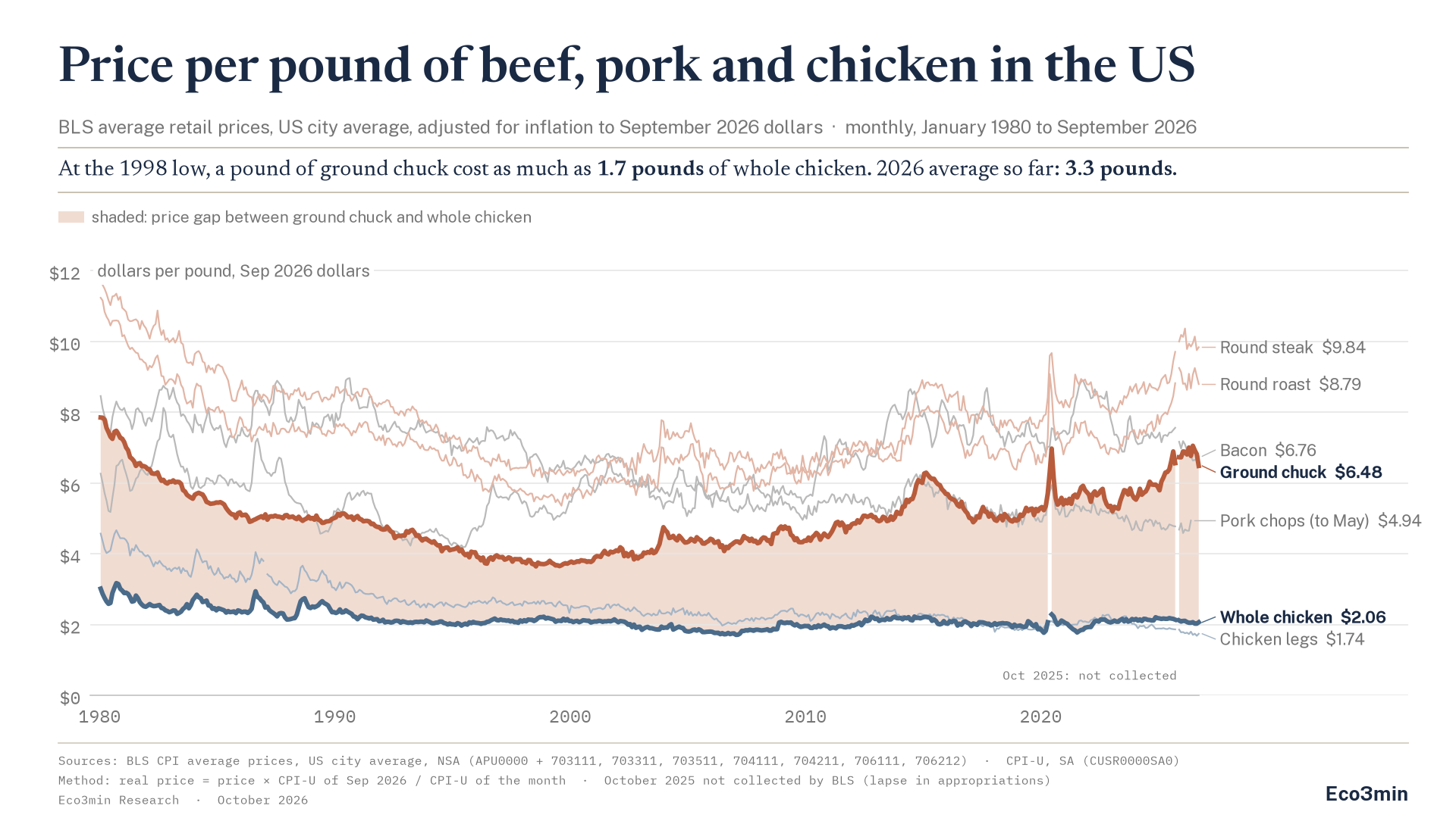 Line chart of the retail price per pound of seven cuts of beef, pork and chicken in the US, in September 2026 dollars, monthly, January 1980 to September 2026. Ground chuck, a thick terracotta line, starts at $7.85, falls to $3.64 in July 1998 and climbs back to $6.48. Whole chicken, a thick blue line, goes from $3.01 to $2.06. The shaded gap between them is narrowest around 1998. Round steak, round roast, bacon, pork chops and chicken legs are thin, paler lines.