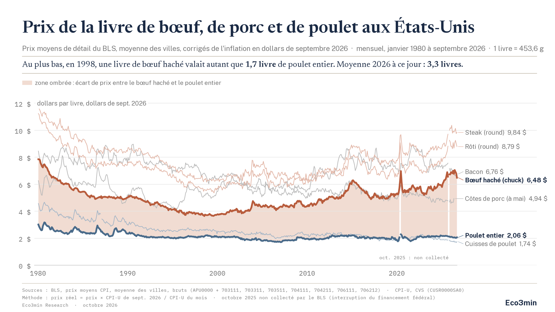 Graphique en courbes du prix de détail à la livre de sept morceaux de bœuf, de porc et de poulet aux États-Unis, en dollars de septembre 2026, mensuel, de janvier 1980 à septembre 2026. Le bœuf haché, courbe épaisse terracotta, part de 7,85 $, descend à 3,64 $ en juillet 1998 et remonte à 6,48 $. Le poulet entier, courbe épaisse bleue, passe de 3,01 $ à 2,06 $. L'écart ombré entre les deux est le plus étroit vers 1998. Steak et rôti de bœuf, bacon, côtes de porc et cuisses de poulet sont des courbes fines et plus pâles.
