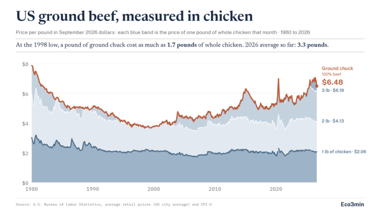 Beef prices vs chicken in the US, adjusted for inflation, 1980 to 2026
