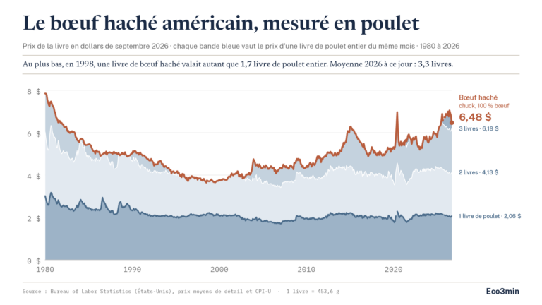 Prix du bœuf et du poulet aux États-Unis, corrigés de l’inflation, 1980 à 2026