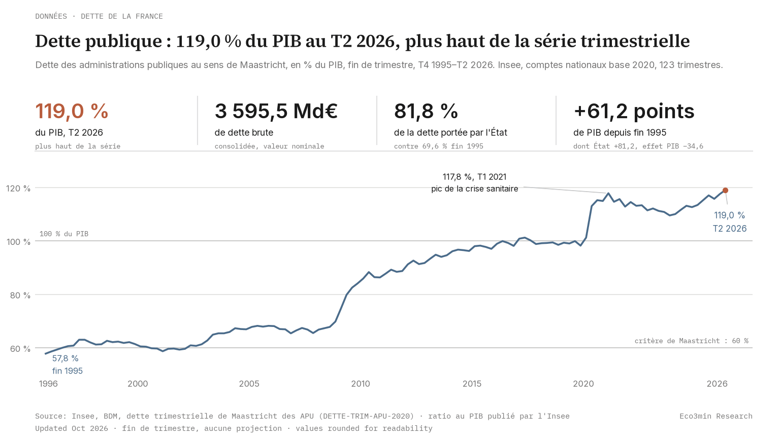 Courbe du ratio de dette publique de la France au sens de Maastricht, par trimestre de fin 1995 à juin 2026, avec les repères de 60 % et 100 % du PIB et quatre tuiles : 119,0 % du PIB au deuxième trimestre 2026, 3 595,5 Md€, part de l'État 81,8 %, +61,2 points depuis fin 1995