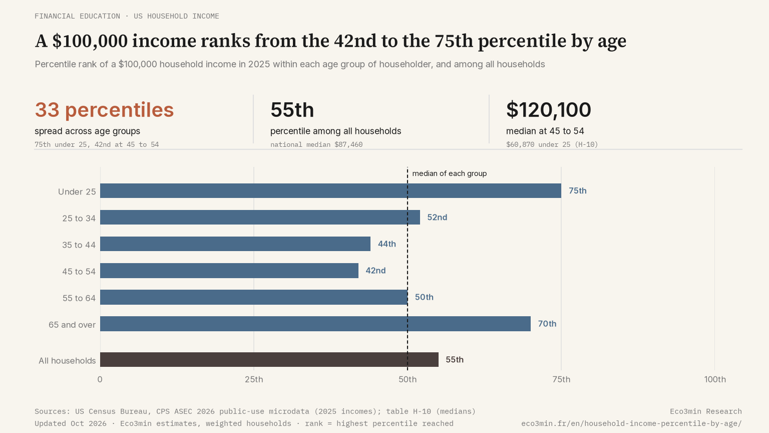 Bar chart of the percentile rank of a $100,000 household income within each age group of householder in 2025, from the 75th under 25 to the 42nd at 45 to 54 (Eco3min calculation, Census CPS ASEC 2026)