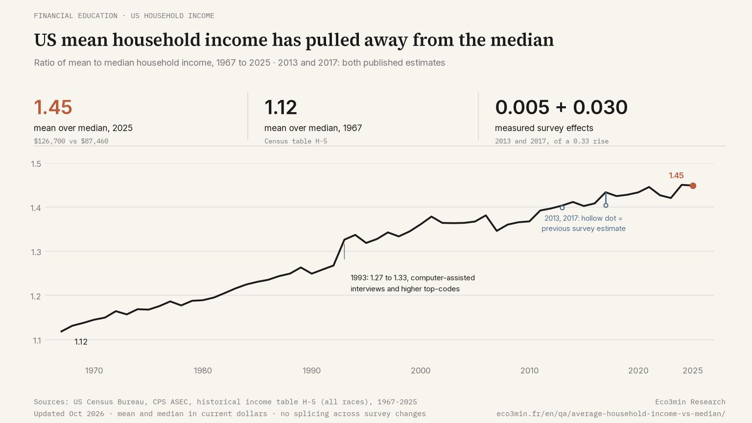 Ratio of mean to median US household income, 1967 to 2025, Census Bureau table H-5 (Eco3min)