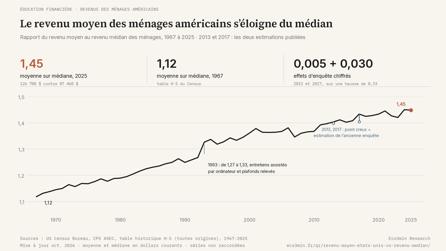 Rapport du revenu moyen au revenu médian des ménages américains, 1967 à 2025, table H-5 du Census Bureau (Eco3min)