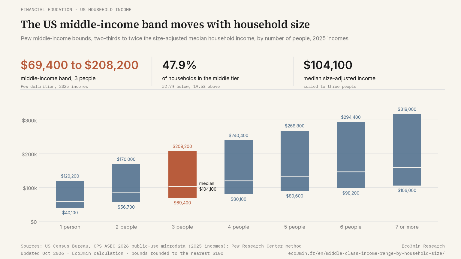 Range chart of the middle-income band by household size in 2025, from $40,100–$120,200 for one person to $106,000–$318,000 for seven or more people (Eco3min calculation, Census CPS ASEC 2026)