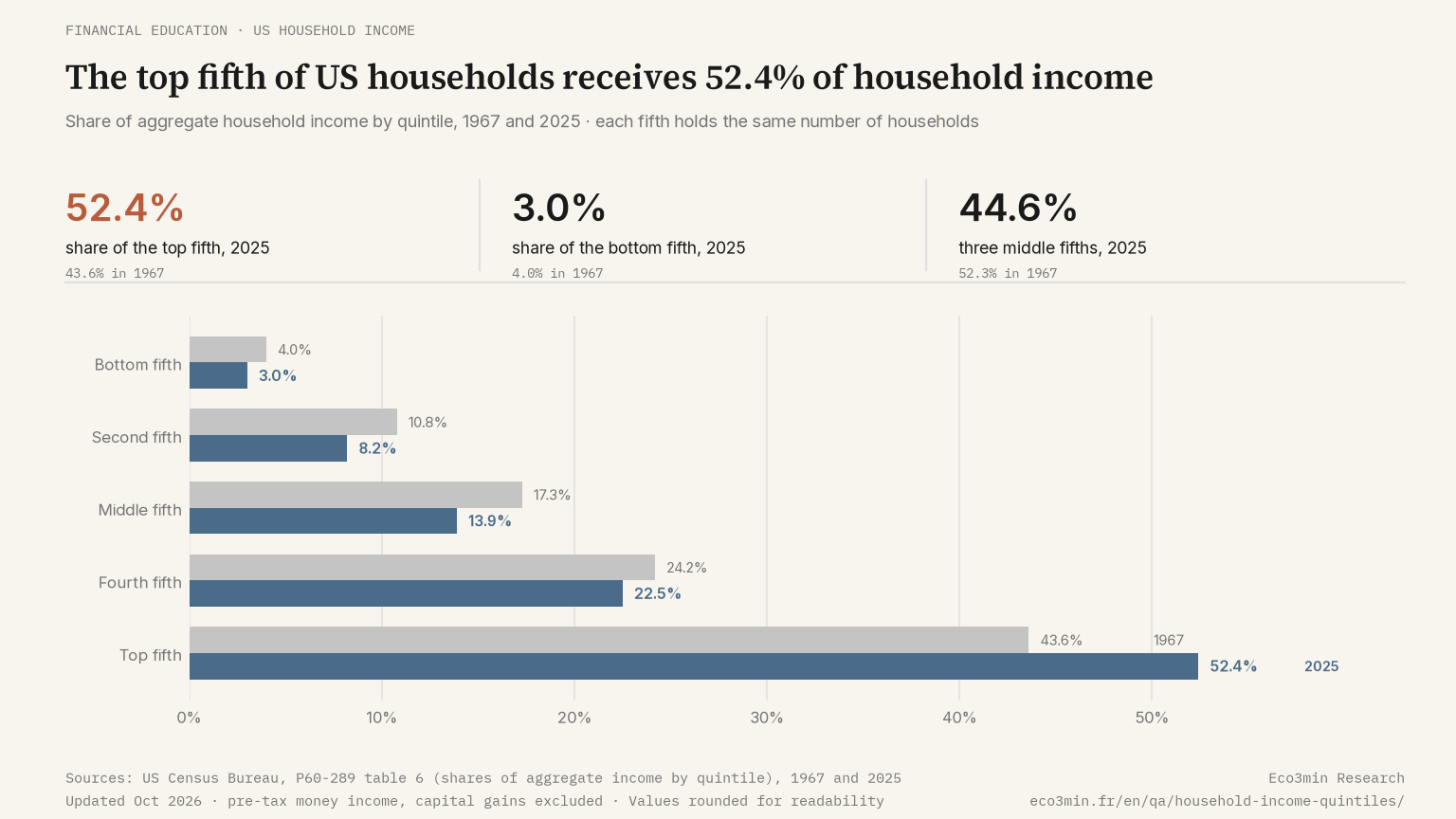 Share of US household income by quintile, 1967 and 2025, Census Bureau table 6 (Eco3min)