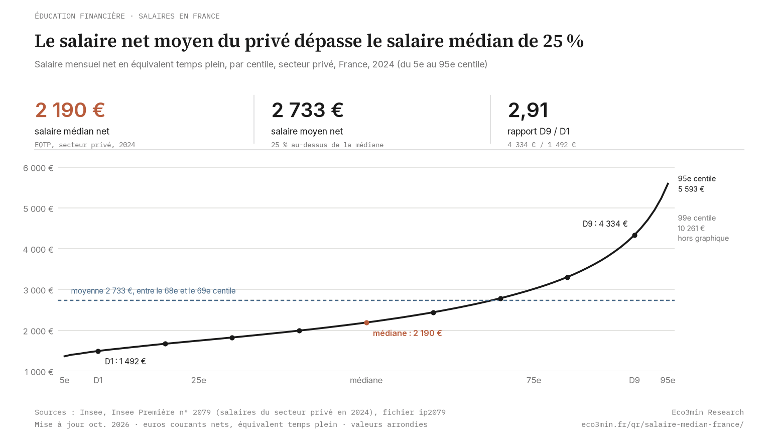 Distribution des salaires mensuels nets en équivalent temps plein dans le secteur privé en 2024, déciles et médiane, Insee (Eco3min)