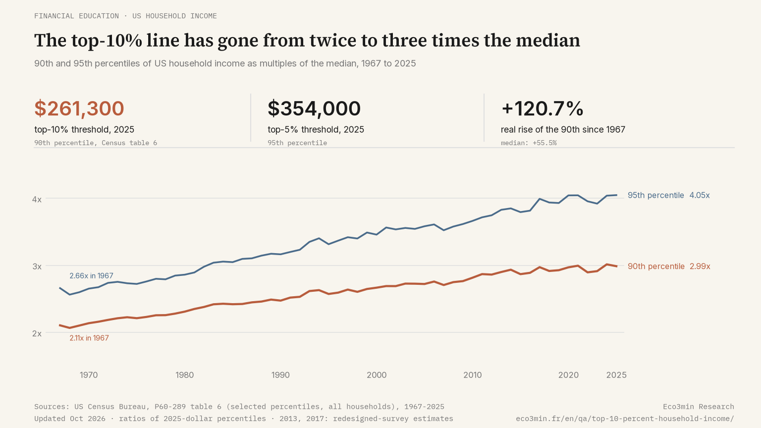 90th and 95th percentiles of US household income as multiples of the median, 1967 to 2025, Census Bureau table 6 (Eco3min)