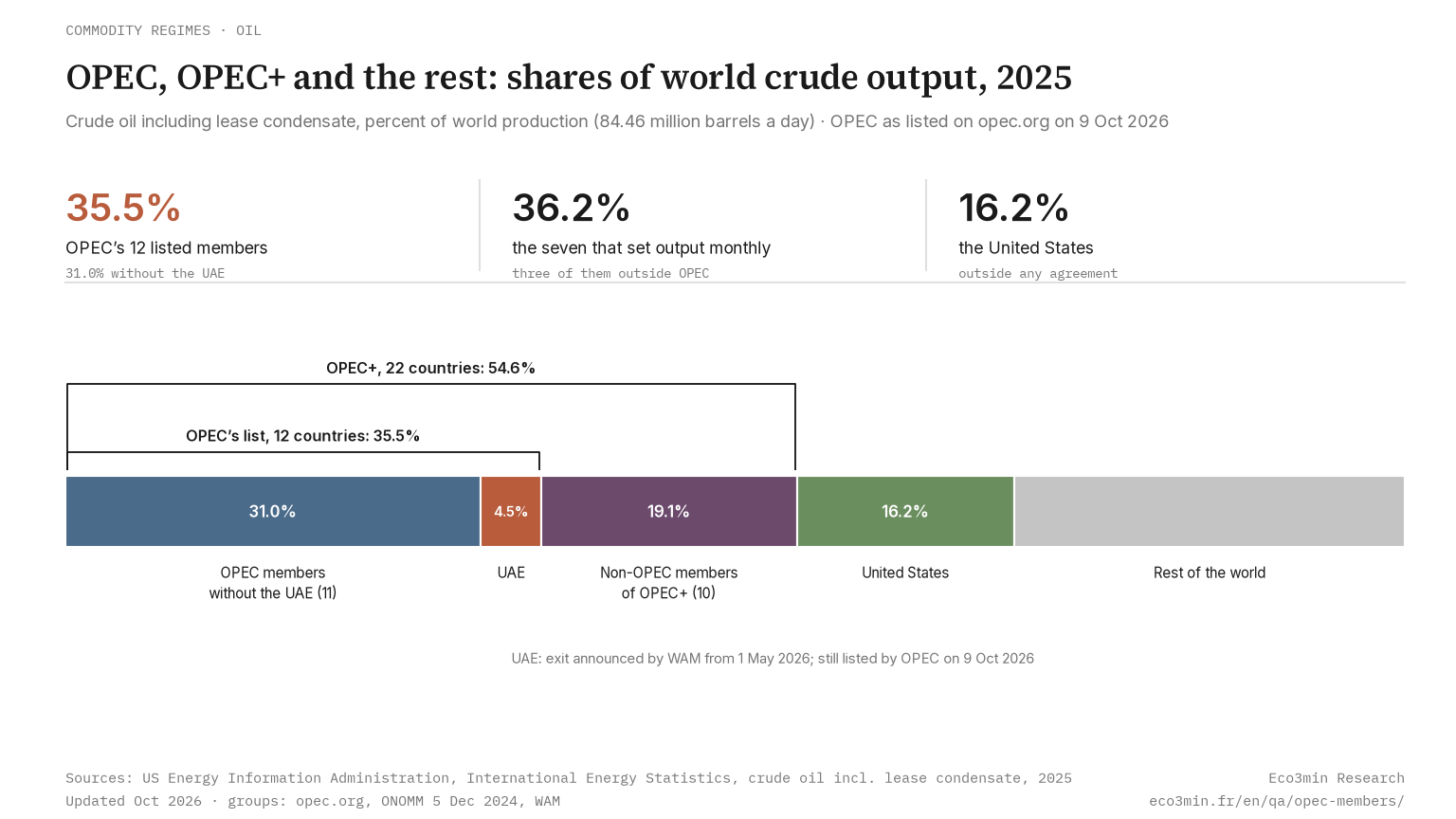 Shares of world crude oil production in 2025: OPEC members without the UAE, the UAE, non-OPEC members of OPEC+, the United States and the rest of the world, EIA data (Eco3min)