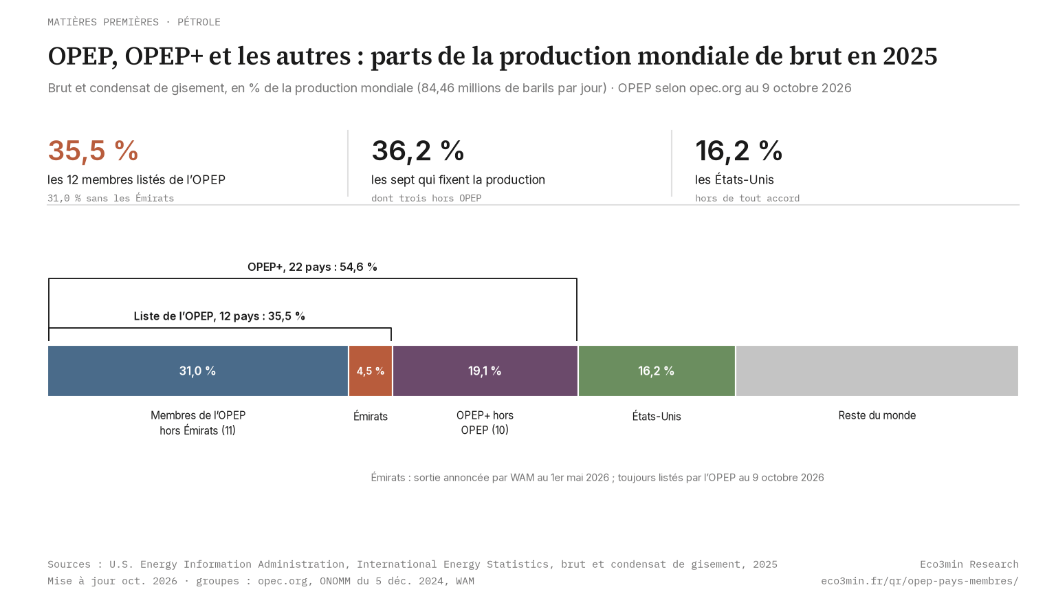 Parts de la production mondiale de pétrole brut en 2025 : membres de l’OPEP hors Émirats, Émirats arabes unis, pays de l’OPEP+ non membres de l’OPEP, États-Unis et reste du monde, données EIA (Eco3min)
