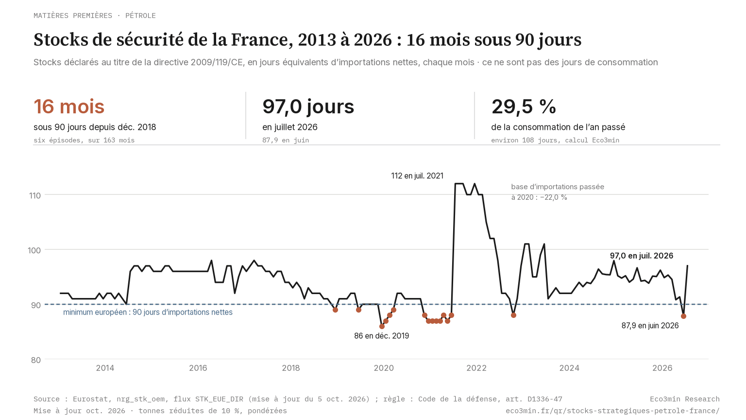 Stocks pétroliers de sécurité de la France en jours équivalents, chaque mois de janvier 2013 à juillet 2026, et seuil de 90 jours, données Eurostat nrg_stk_oem (Eco3min)