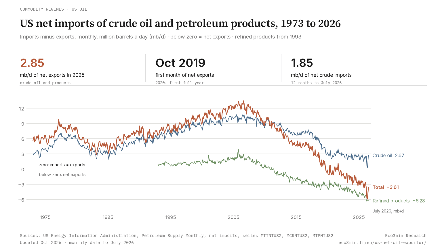 Line chart of US net imports of crude oil and petroleum products, monthly, 1973 to 2026, thousand barrels a day, with crude and refined products shown separately: crude stays above zero, products below zero since 2011 (EIA)