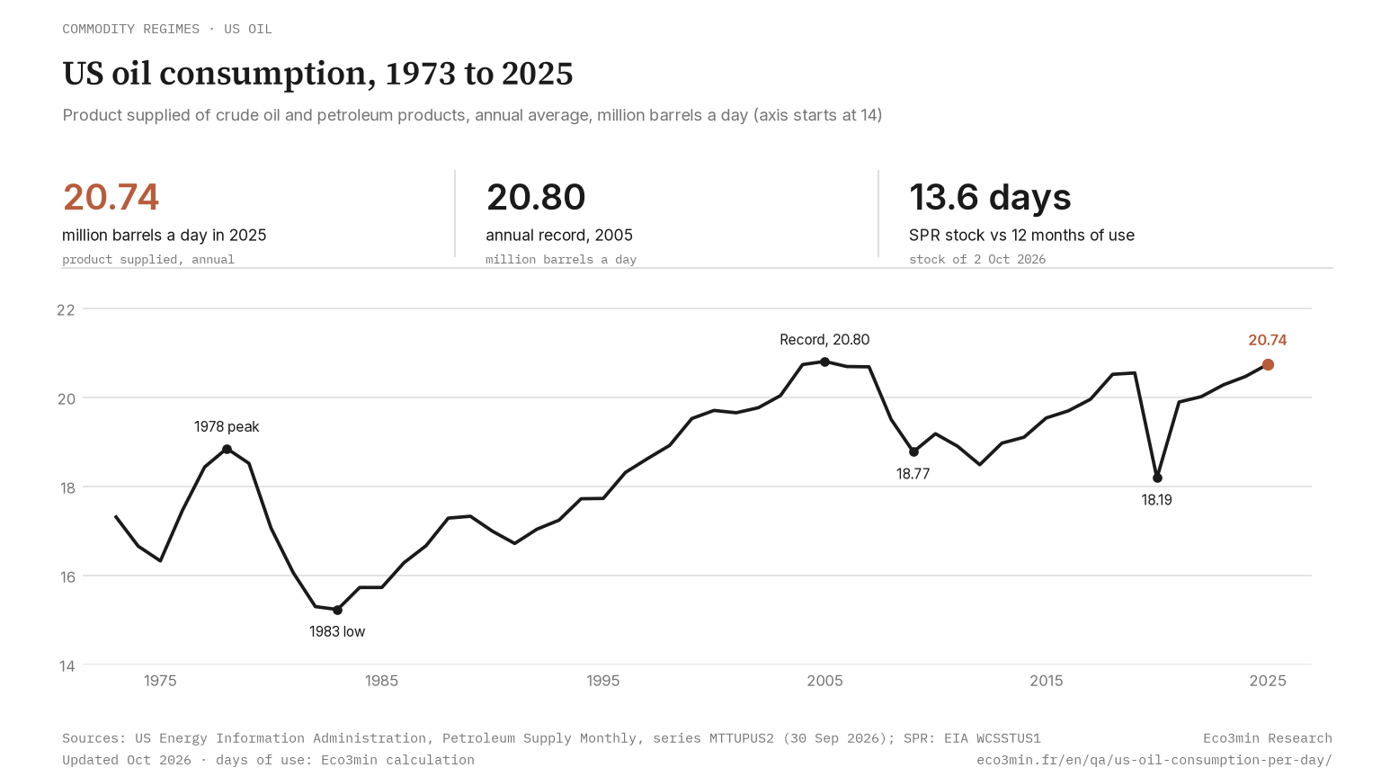 US consumption of petroleum products, annual average in million barrels a day, 1973 to 2025, EIA product supplied series MTTUPUS2 (Eco3min)