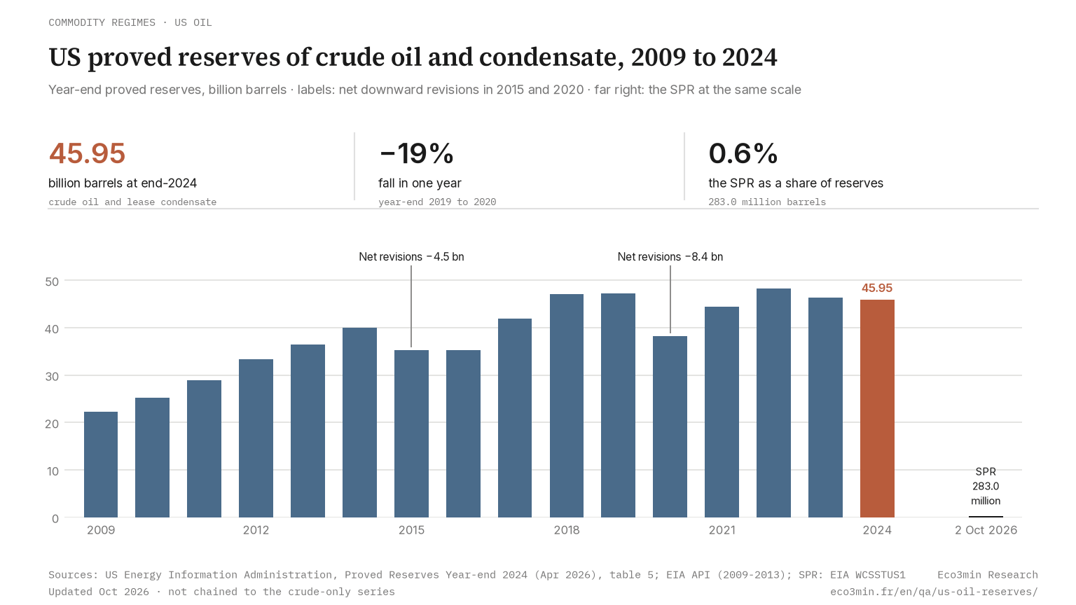 US proved reserves of crude oil and lease condensate at year-end, 2009 to 2024, in billion barrels, EIA data (Eco3min)
