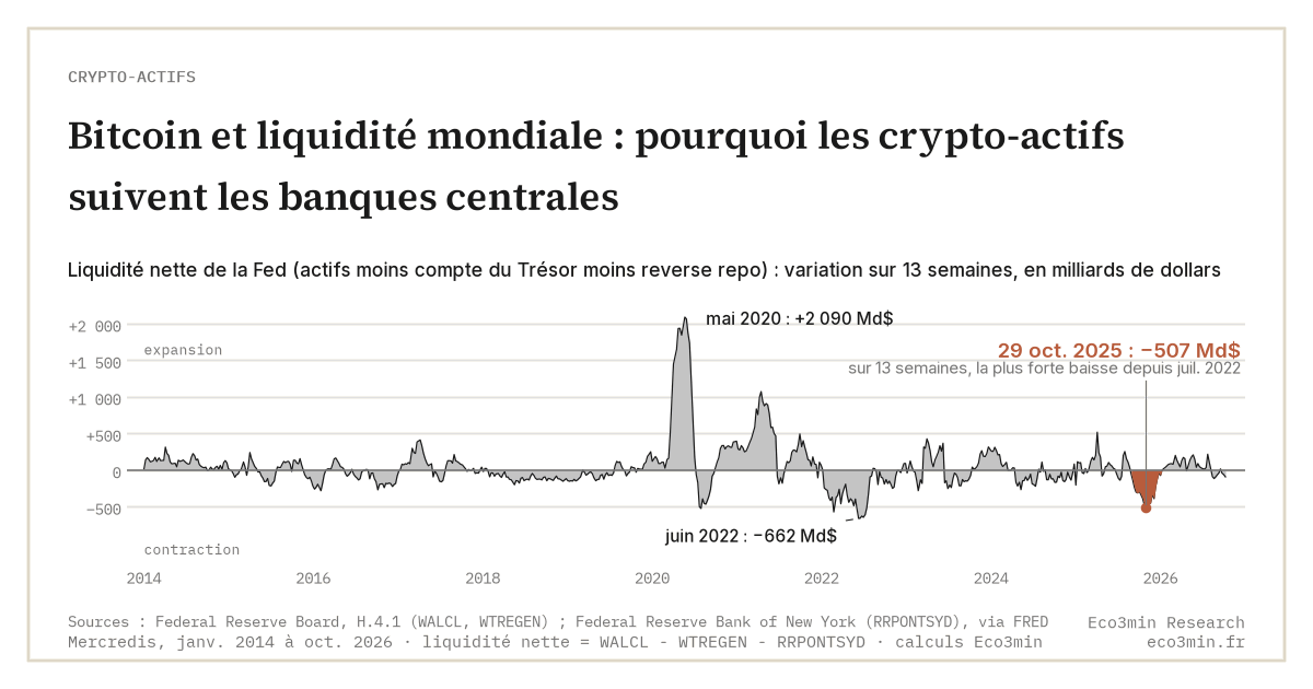 Graphique : variation sur 13 semaines de la liquidité nette de la Fed (actifs moins compte du Trésor moins reverse repo), chaque mercredi de janvier 2014 à octobre 2026, en milliards de dollars. Pic de +2 090 milliards en mai 2020, creux de −662 milliards en juin 2022 ; au 29 octobre 2025, −507 milliards sur 13 semaines, la plus forte baisse depuis juillet 2022.