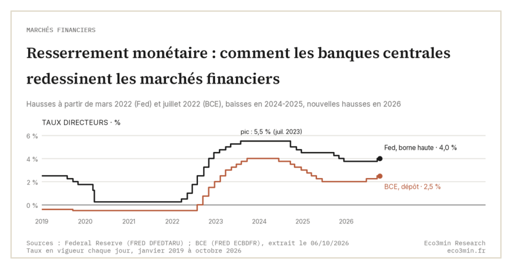 Resserrement monétaire : comment les banques centrales redessinent les marchés financiers (Eco3min)