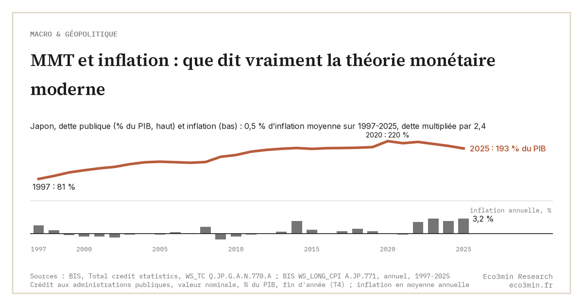 Japon, dette des administrations publiques en % du PIB (BRI, valeur nominale) : de 81 % en 1997 à 193 % en 2025, pic de 220 % en 2020, au-dessus des barres d’inflation annuelle, 0,5 % en moyenne sur 1997-2025 (Eco3min)