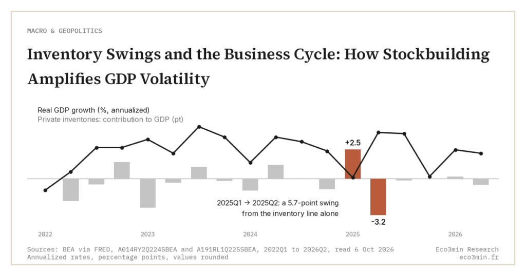 Inventory Swings and the Business Cycle: How Stockbuilding Amplifies GDP Volatility (Eco3min)