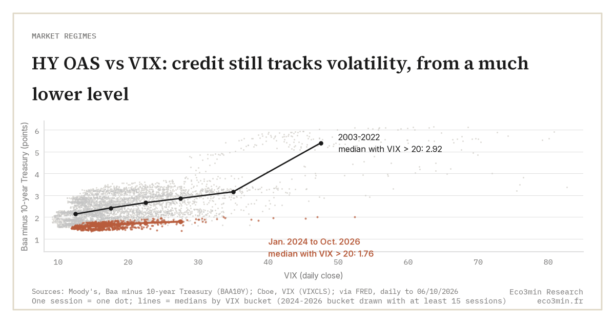 HY OAS vs VIX: credit still tracks volatility, from a much lower level (Eco3min)
