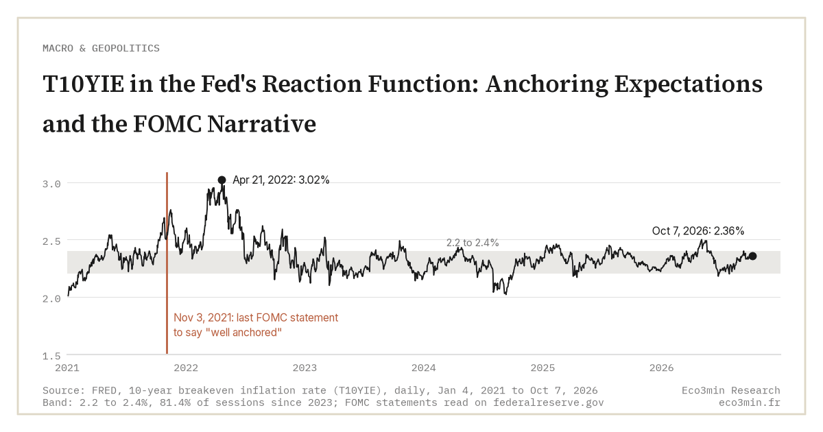 T10YIE in the Fed's Reaction Function: Anchoring Expectations and the FOMC Narrative (Eco3min)