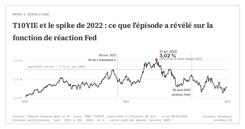 T10YIE et le spike de 2022 : ce que l'épisode a révélé sur la fonction de réaction Fed (Eco3min)