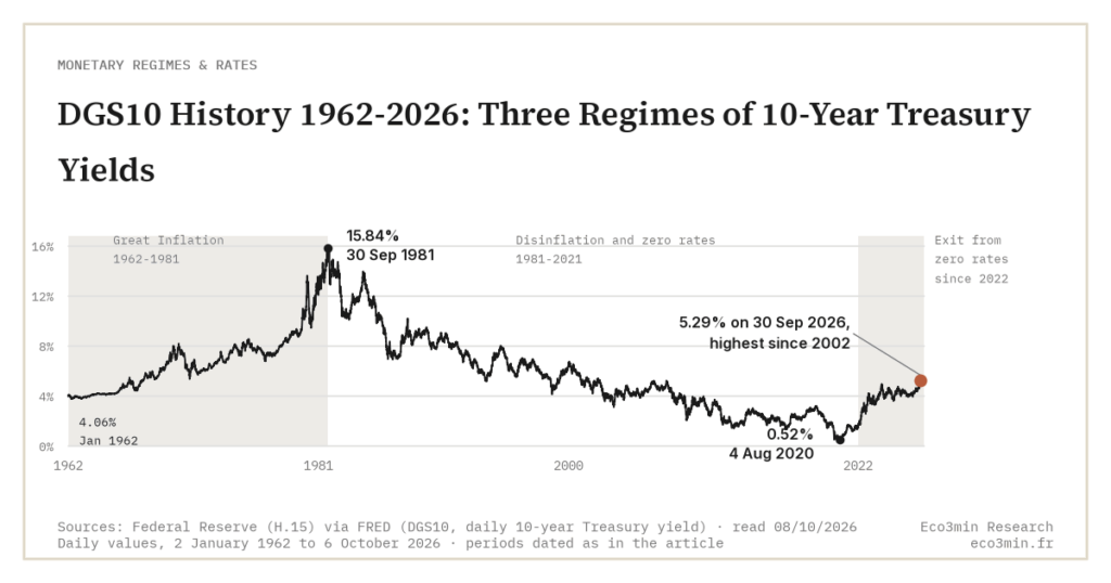 DGS10 History 1962-2026: Three Regimes of 10-Year Treasury Yields (Eco3min)