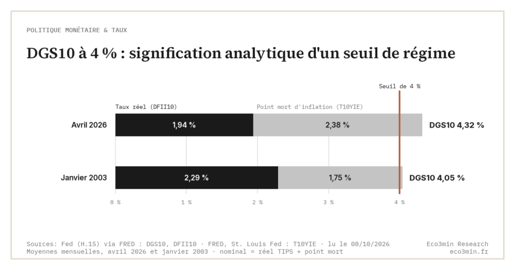 DGS10 à 4 % : signification analytique d'un seuil de régime (Eco3min)