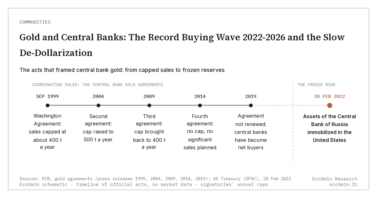 Schematic: timeline of the official acts that framed central bank gold. Washington Agreement of September 1999 (sales capped at about 400 tonnes a year), second agreement in 2004 (500 tonnes a year), third agreement in 2009 (400 tonnes a year), fourth agreement in 2014 with no cap, agreement not renewed in 2019 as central banks had become net buyers; then, on 28 February 2022, the immobilization in the United States of the Central Bank of Russia's assets. Sources: ECB, US Treasury.