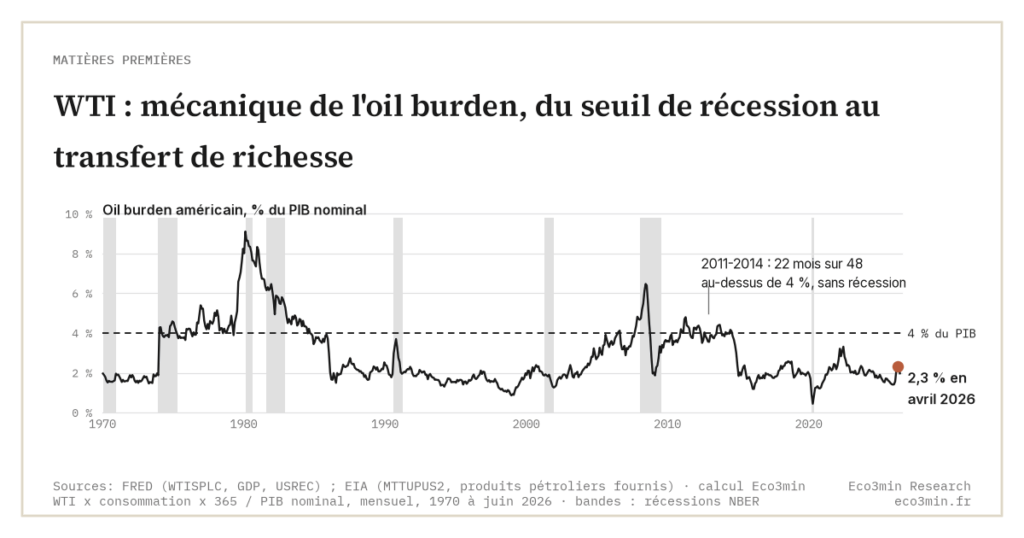 WTI : mécanique de l'oil burden, du seuil de récession au transfert de richesse (Eco3min)