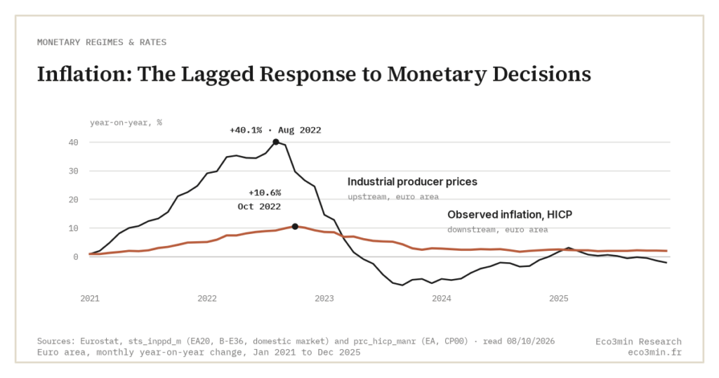 Inflation: The Lagged Response to Monetary Decisions (Eco3min)