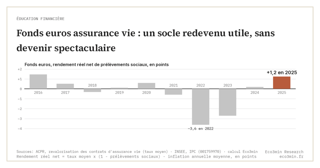 Fonds euros assurance vie : un socle redevenu utile, sans devenir spectaculaire (Eco3min)