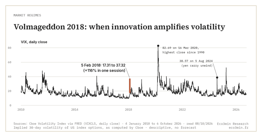 Volmageddon 2018: when innovation amplifies volatility (Eco3min)