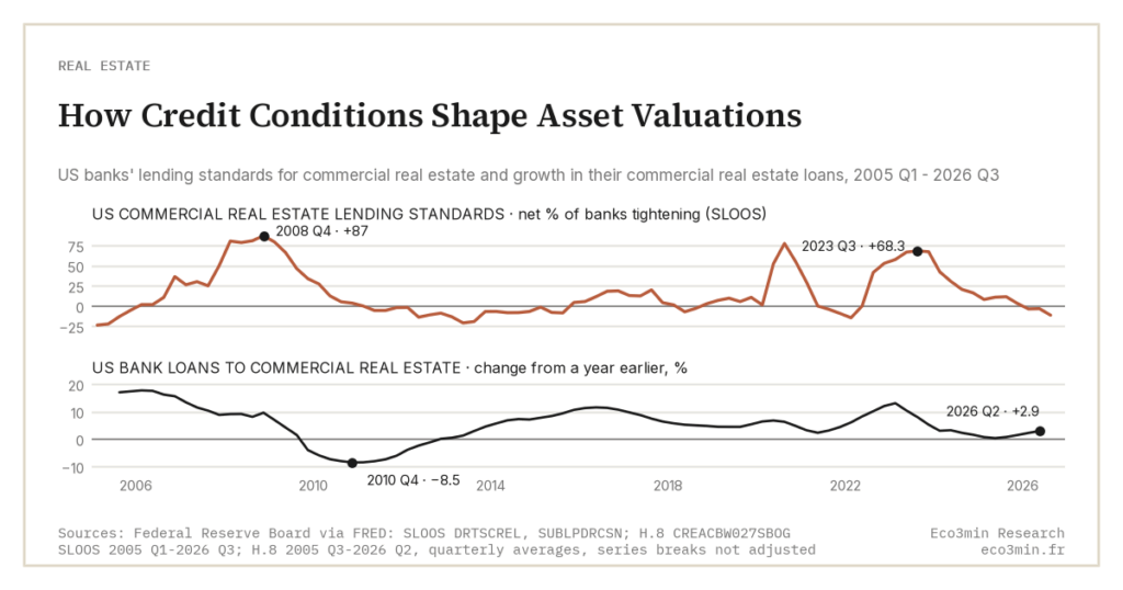 How Credit Conditions Shape Asset Valuations (Eco3min)
