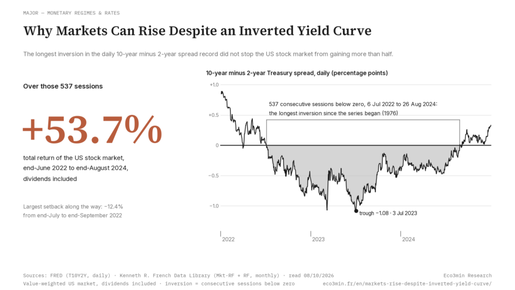 Why Markets Can Rise Despite an Inverted Yield Curve (Eco3min)