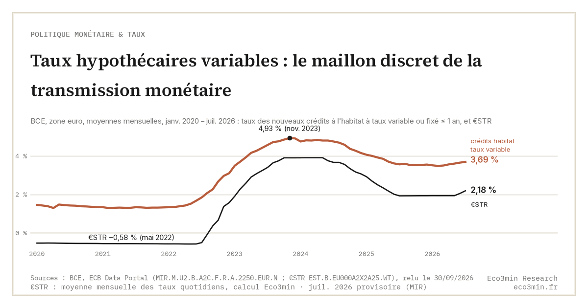 Zone euro, janv. 2020 à juil. 2026 (BCE) : taux des nouveaux crédits à l'habitat à taux variable ou fixé 1 an au plus, de 1,29 % (avr. 2020) à un pic de 4,93 % (nov. 2023), puis 3,69 % en juil. 2026 ; €STR de −0,58 % (mai 2022) à 3,91 % (avr. 2024), puis 2,18 % en juil. 2026. Le taux des crédits variables a baissé moins vite que le taux court de la BCE.