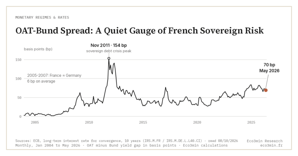 OAT-Bund Spread: A Quiet Gauge of French Sovereign Risk (Eco3min)