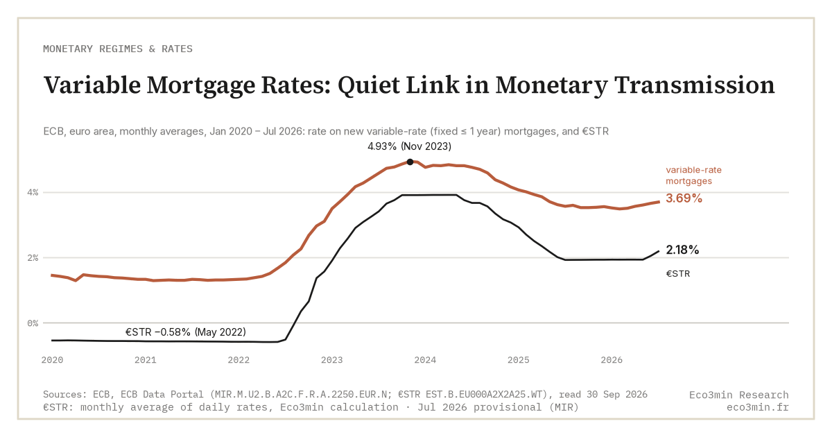 Euro area, Jan 2020 to Jul 2026 (ECB): rate on new variable-rate mortgages (fixed for up to 1 year) from 1.29% (Apr 2020) to a peak of 4.93% (Nov 2023), then 3.69% in Jul 2026; €STR from −0.58% (May 2022) to 3.91% (Apr 2024), then 2.18% in Jul 2026. Variable mortgage rates came down more slowly than the ECB's short-term rate.