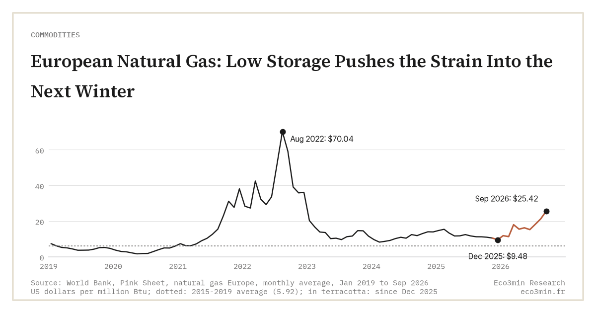 European Natural Gas: Low Storage Pushes the Strain Into the Next Winter (Eco3min)