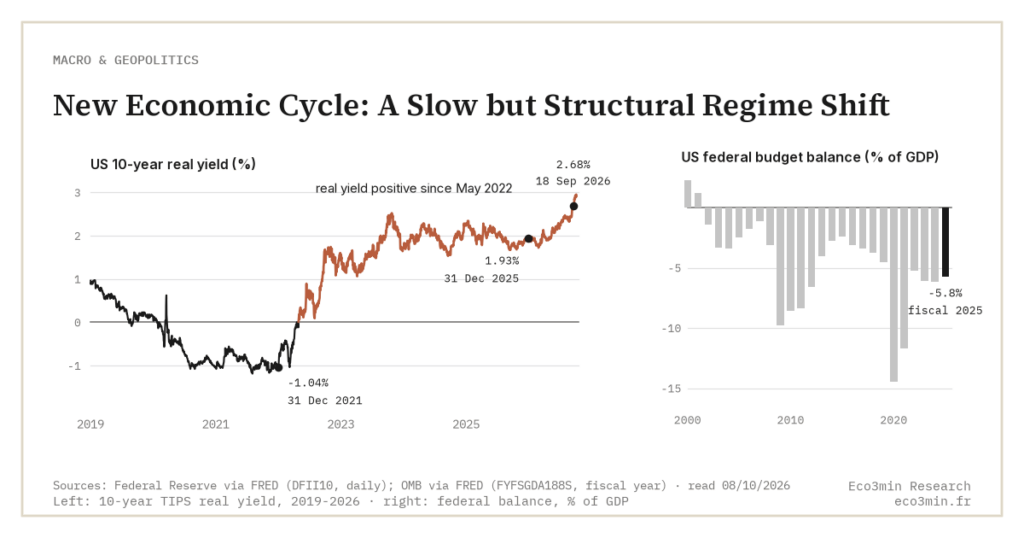 New Economic Cycle: A Slow but Structural Regime Shift (Eco3min)