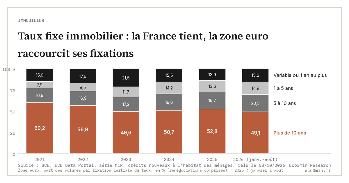 Taux fixe immobilier : la France tient, la zone euro raccourcit ses fixations (Eco3min)