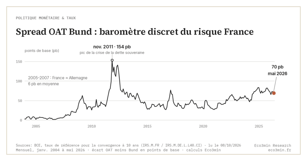 Spread OAT Bund : baromètre discret du risque France (Eco3min)