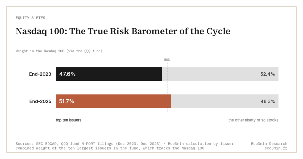 Nasdaq 100: The True Risk Barometer of the Cycle (Eco3min)