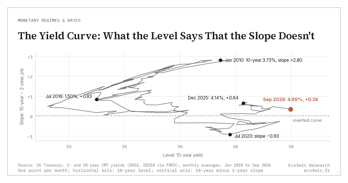 The Yield Curve: What the Level Says That the Slope Doesn't (Eco3min)