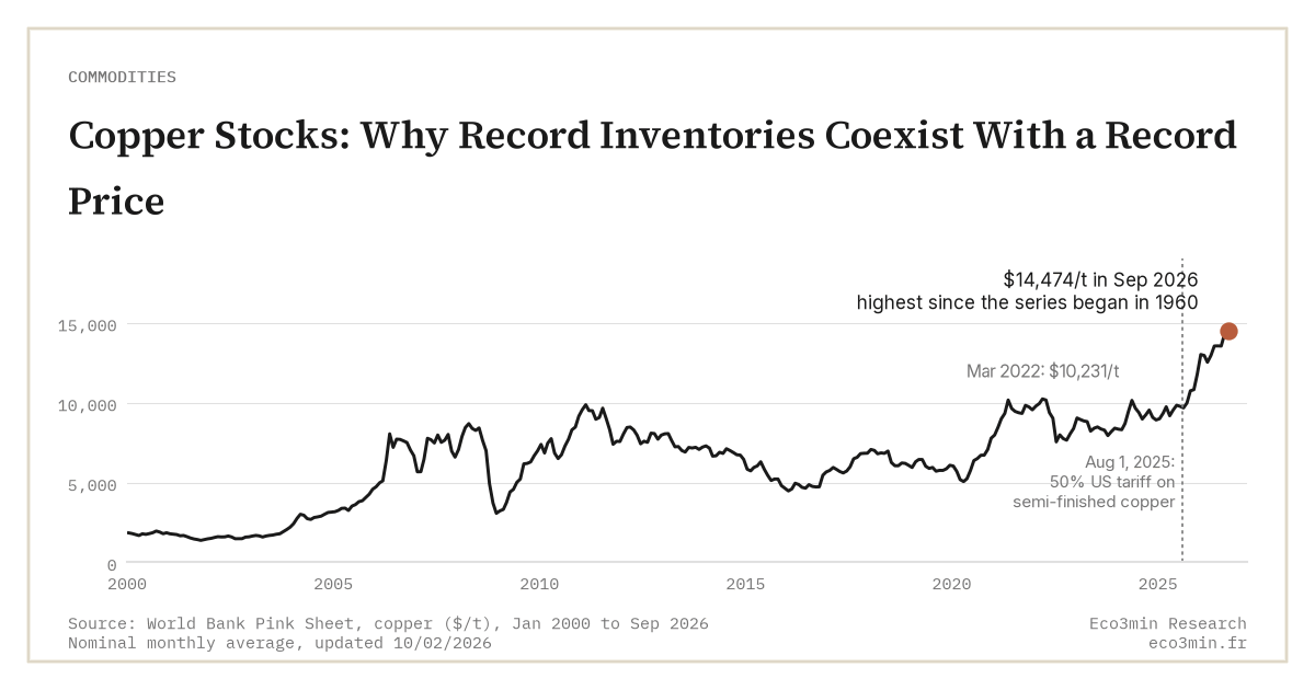 Copper Stocks: Why Record Inventories Coexist With a Record Price (Eco3min)