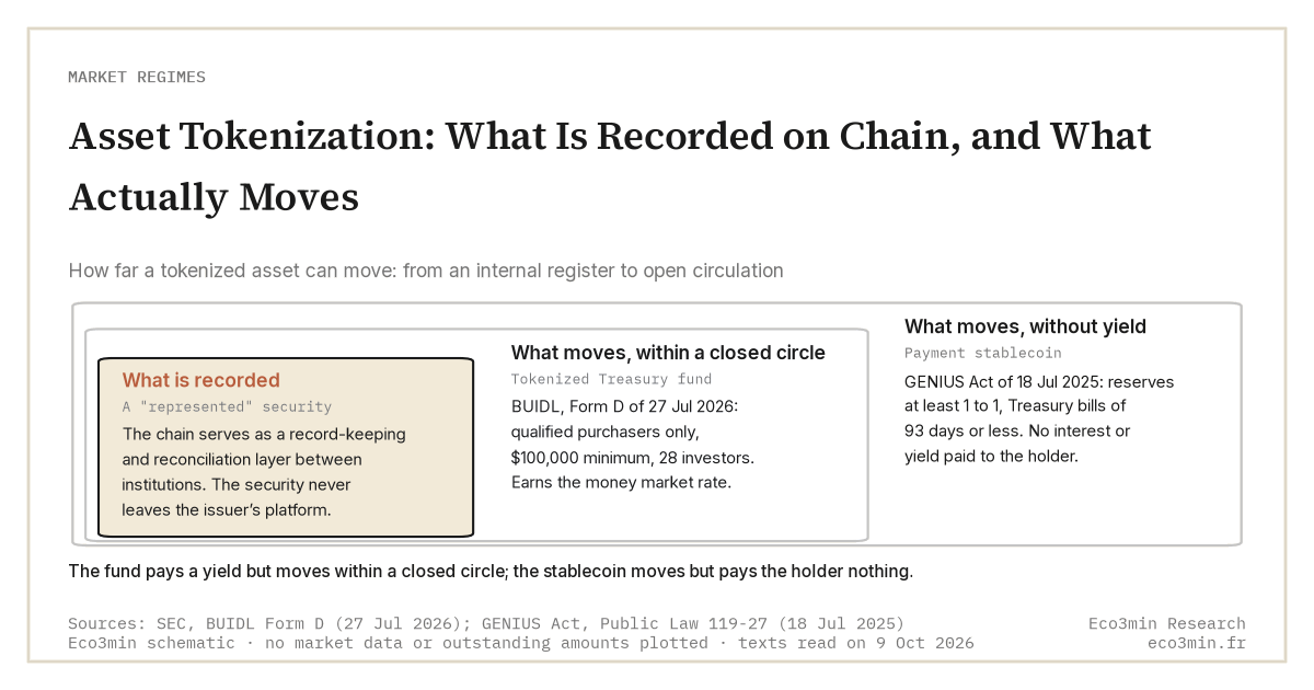 Diagram: three nested circles of circulation for tokenized assets. Innermost, the represented security, recorded on chain as an internal register that never leaves the issuer's platform; then a tokenized Treasury fund, BUIDL, open to qualified purchasers with a $100,000 minimum and 28 investors (SEC Form D, 27 July 2026); outermost, the payment stablecoin, backed at least 1 to 1 with Treasury bills of 93 days or less and barred from paying holders any interest (GENIUS Act, 18 July 2025).