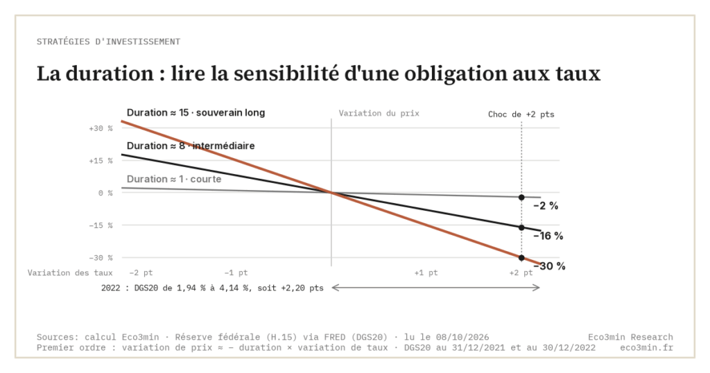 La duration : lire la sensibilité d'une obligation aux taux (Eco3min)