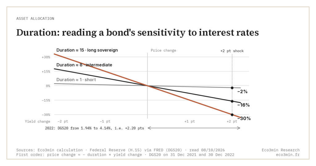 Duration: reading a bond's sensitivity to interest rates (Eco3min)